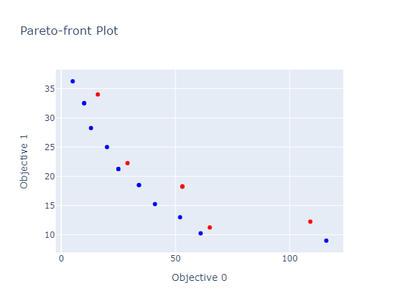 Pareto-optimal solutions